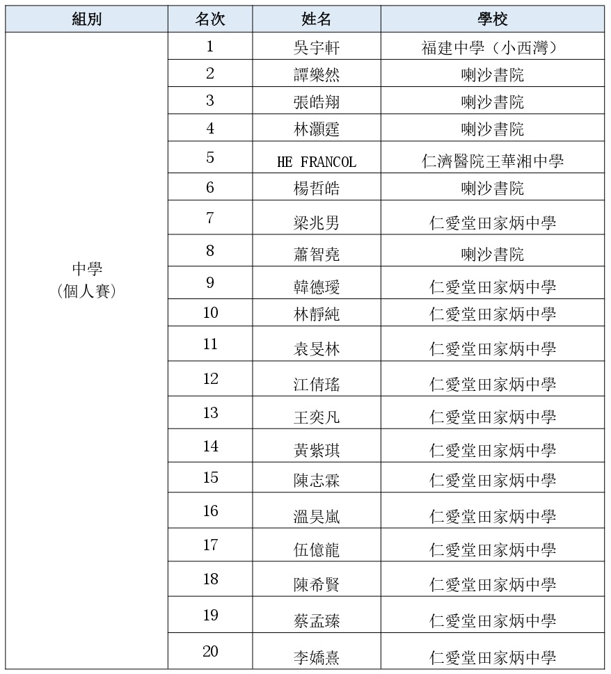 第九屆紫荊杯全港中小學生中國歷史文化知識競賽網上初賽結果公 page 0003 01